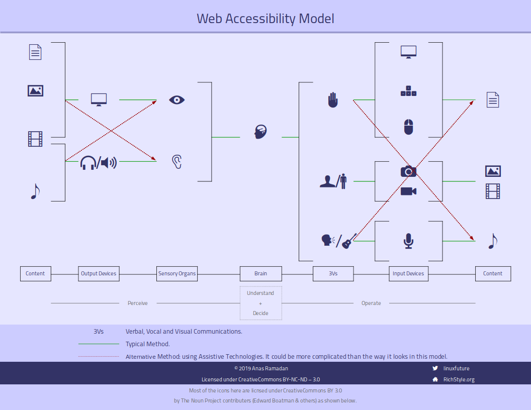 نموذج مبسط لقابلية الوصول لصفحات الويب Web Accessibility