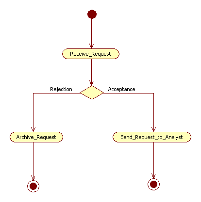 Activity Diagram of Filter Customer Requests