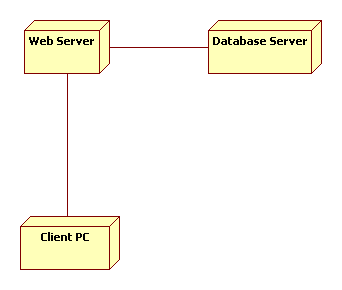 Deployment Diagram of Components