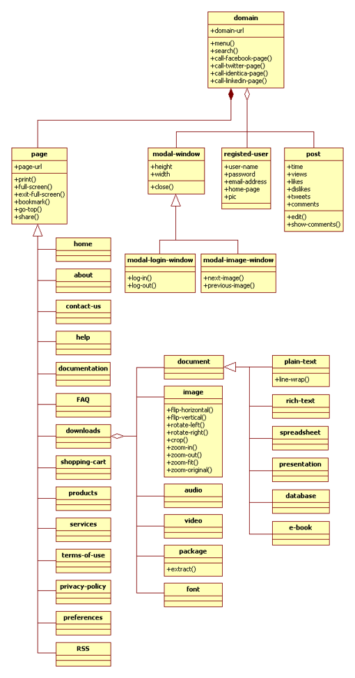 A UML class diagram for a simple web site