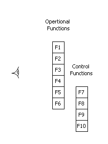 A model shows two rows of functions in parallel vertically, one after another, in front of a user’s eye; a user’s eye first, then Operational Functions, then Control Functions.