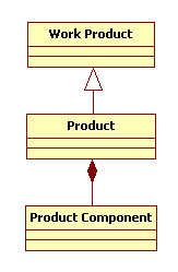 Product is a type of Work Product, and consist of Product Components