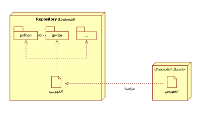 مخطط النشر UML Deployment للعلاقة بين جنو/لينكس ومستودعاته